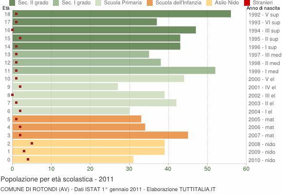 Grafico Popolazione in età scolastica - Rotondi 2011