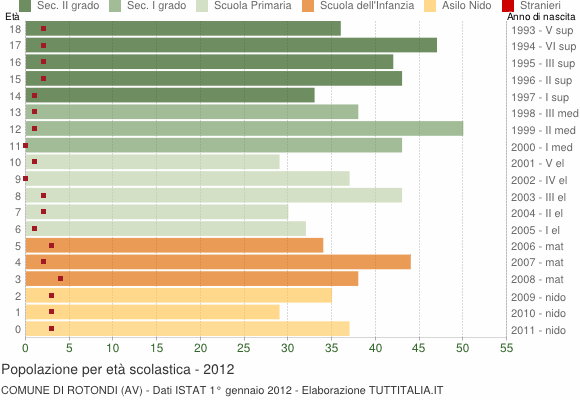 Grafico Popolazione in età scolastica - Rotondi 2012