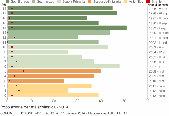 Grafico Popolazione in età scolastica - Rotondi 2014