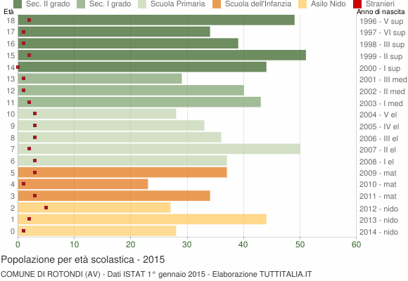 Grafico Popolazione in età scolastica - Rotondi 2015