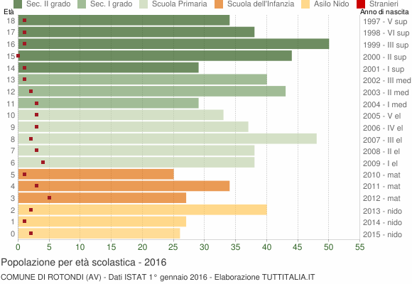 Grafico Popolazione in età scolastica - Rotondi 2016