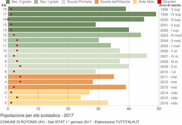 Grafico Popolazione in età scolastica - Rotondi 2017