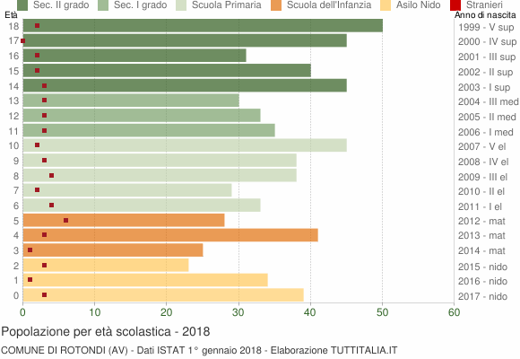 Grafico Popolazione in età scolastica - Rotondi 2018