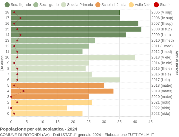 Grafico Popolazione in età scolastica - Rotondi 2024