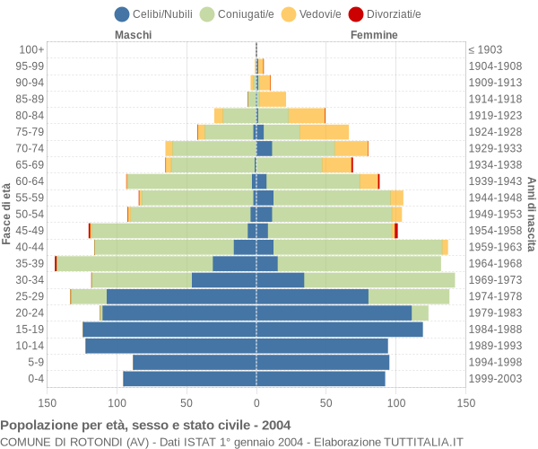 Grafico Popolazione per età, sesso e stato civile Comune di Rotondi (AV)