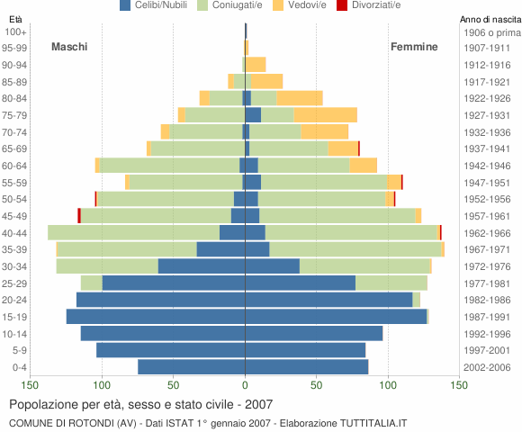 Grafico Popolazione per età, sesso e stato civile Comune di Rotondi (AV)