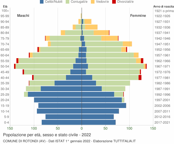 Grafico Popolazione per età, sesso e stato civile Comune di Rotondi (AV)