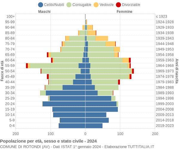 Grafico Popolazione per età, sesso e stato civile Comune di Rotondi (AV)