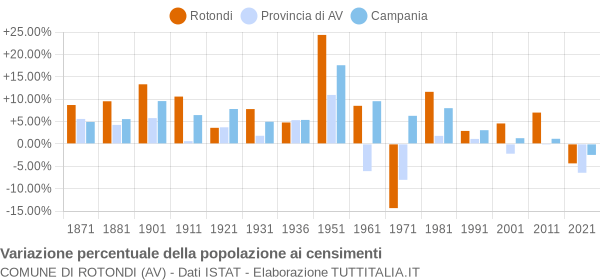 Grafico variazione percentuale della popolazione Comune di Rotondi (AV)