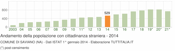 Grafico andamento popolazione stranieri Comune di Saviano (NA)