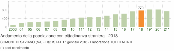 Grafico andamento popolazione stranieri Comune di Saviano (NA)
