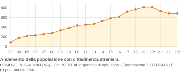 Andamento popolazione stranieri Comune di Saviano (NA)