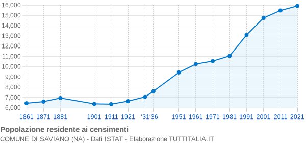 Grafico andamento storico popolazione Comune di Saviano (NA)