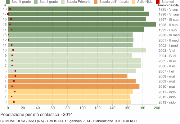 Grafico Popolazione in età scolastica - Saviano 2014