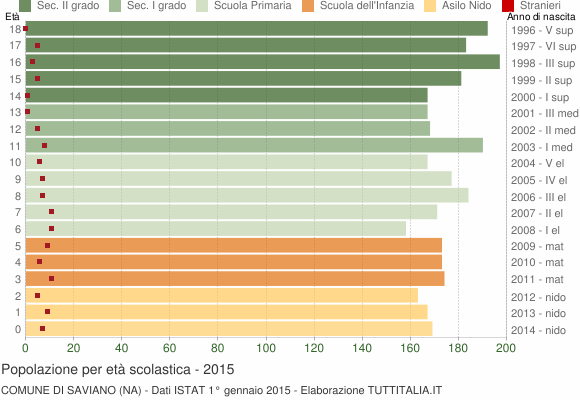 Grafico Popolazione in età scolastica - Saviano 2015
