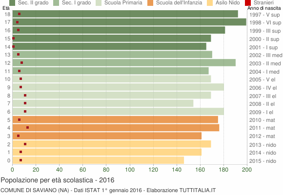 Grafico Popolazione in età scolastica - Saviano 2016