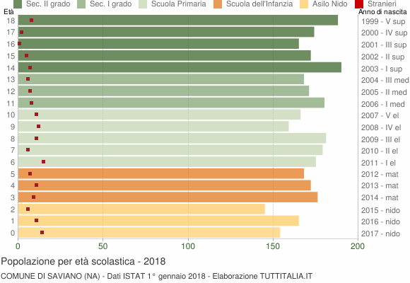 Grafico Popolazione in età scolastica - Saviano 2018