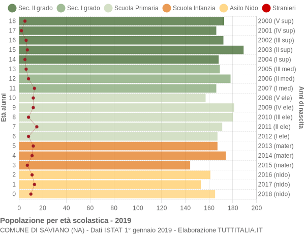 Grafico Popolazione in età scolastica - Saviano 2019