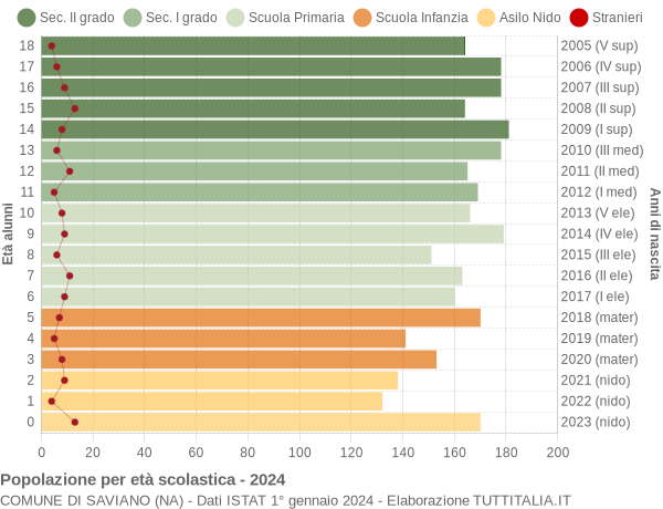 Grafico Popolazione in età scolastica - Saviano 2024