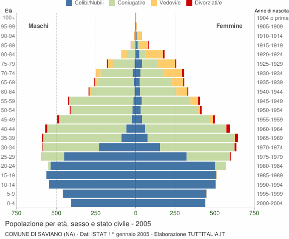 Grafico Popolazione per età, sesso e stato civile Comune di Saviano (NA)