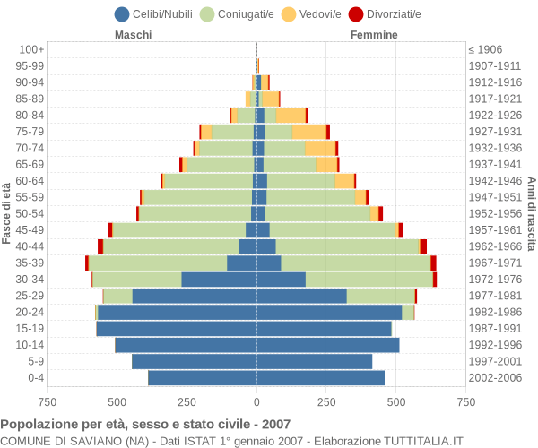 Grafico Popolazione per età, sesso e stato civile Comune di Saviano (NA)