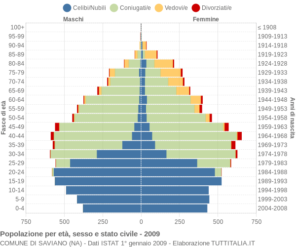 Grafico Popolazione per età, sesso e stato civile Comune di Saviano (NA)