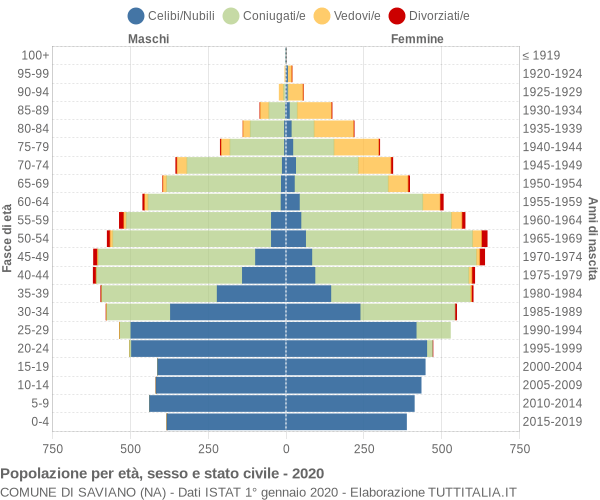 Grafico Popolazione per età, sesso e stato civile Comune di Saviano (NA)