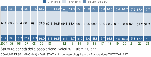 Grafico struttura della popolazione Comune di Saviano (NA)