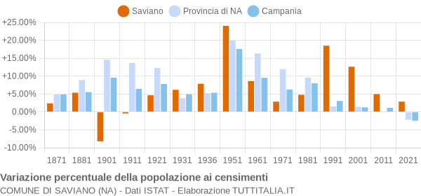 Grafico variazione percentuale della popolazione Comune di Saviano (NA)