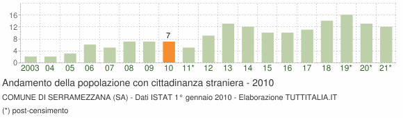 Grafico andamento popolazione stranieri Comune di Serramezzana (SA)