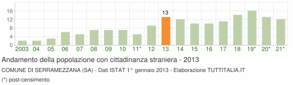 Grafico andamento popolazione stranieri Comune di Serramezzana (SA)