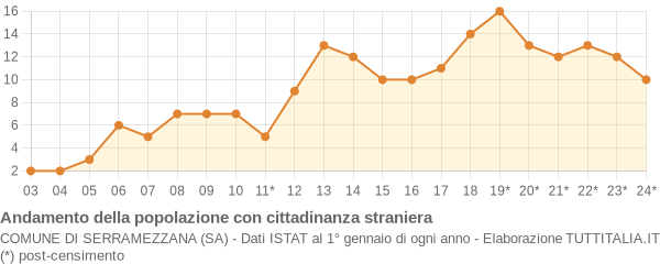 Andamento popolazione stranieri Comune di Serramezzana (SA)