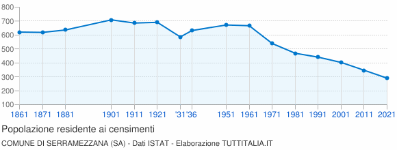 Grafico andamento storico popolazione Comune di Serramezzana (SA)