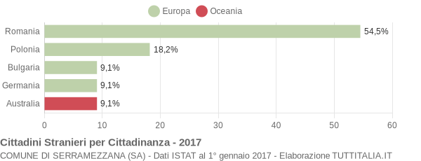 Grafico cittadinanza stranieri - Serramezzana 2017