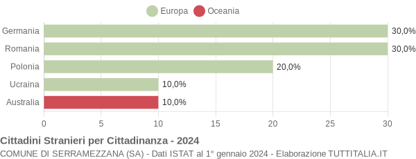 Grafico cittadinanza stranieri - Serramezzana 2024