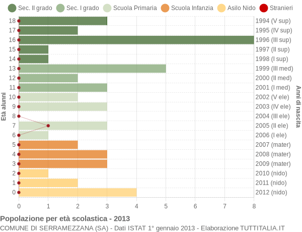 Grafico Popolazione in età scolastica - Serramezzana 2013