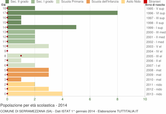 Grafico Popolazione in età scolastica - Serramezzana 2014