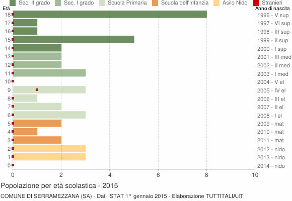 Grafico Popolazione in età scolastica - Serramezzana 2015