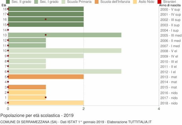Grafico Popolazione in età scolastica - Serramezzana 2019