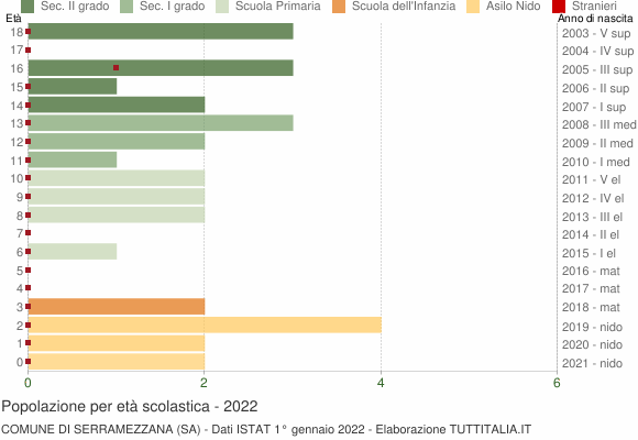 Grafico Popolazione in età scolastica - Serramezzana 2022