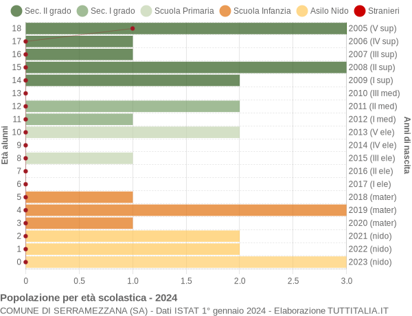 Grafico Popolazione in età scolastica - Serramezzana 2024