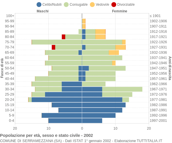 Grafico Popolazione per età, sesso e stato civile Comune di Serramezzana (SA)