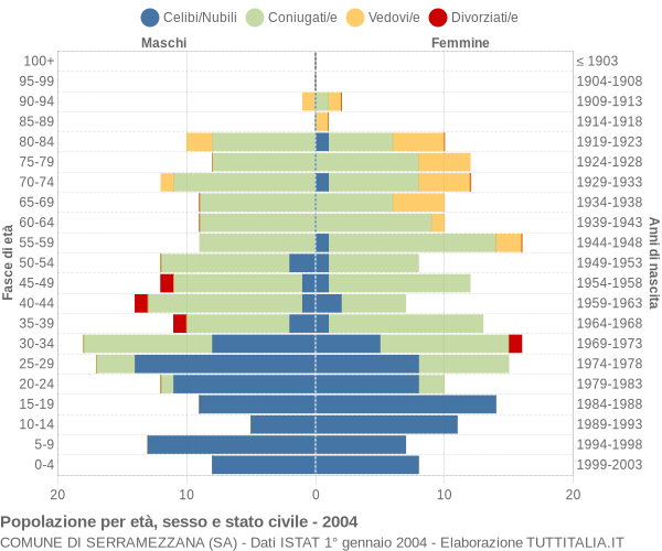 Grafico Popolazione per età, sesso e stato civile Comune di Serramezzana (SA)