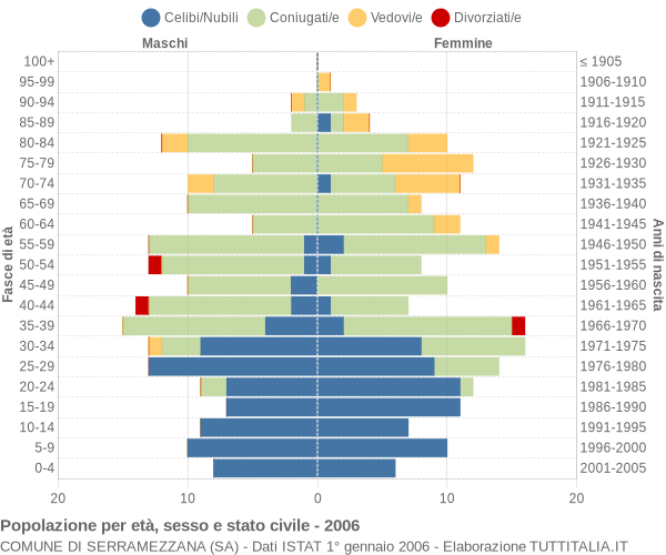 Grafico Popolazione per età, sesso e stato civile Comune di Serramezzana (SA)