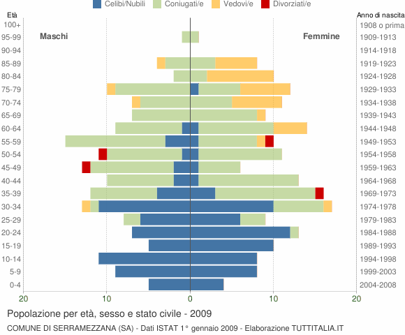 Grafico Popolazione per età, sesso e stato civile Comune di Serramezzana (SA)