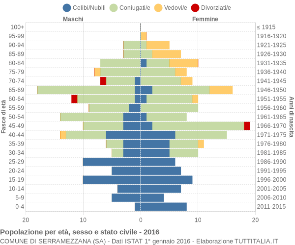 Grafico Popolazione per età, sesso e stato civile Comune di Serramezzana (SA)