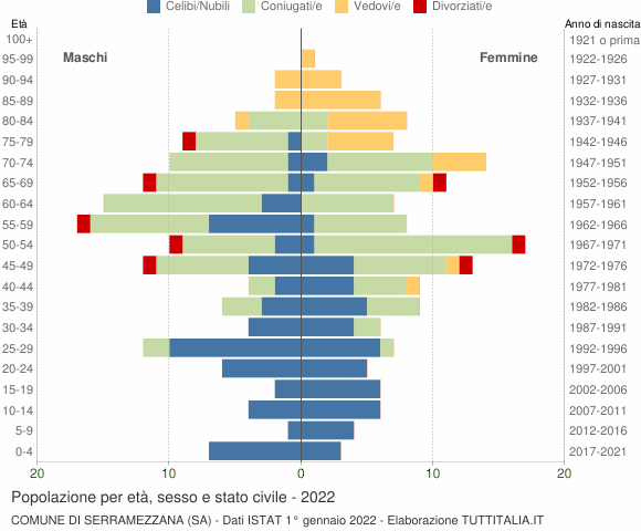 Grafico Popolazione per età, sesso e stato civile Comune di Serramezzana (SA)