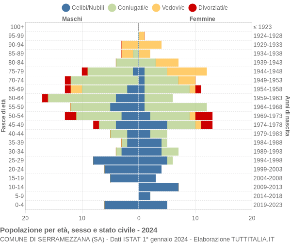 Grafico Popolazione per età, sesso e stato civile Comune di Serramezzana (SA)