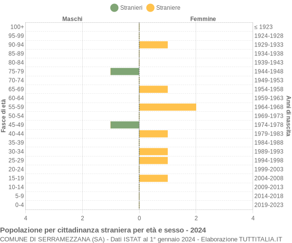 Grafico cittadini stranieri - Serramezzana 2024