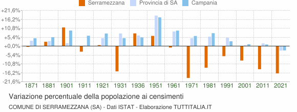 Grafico variazione percentuale della popolazione Comune di Serramezzana (SA)